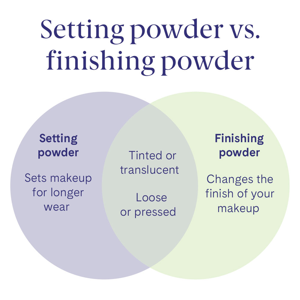 Setting powder vs. finishing powder