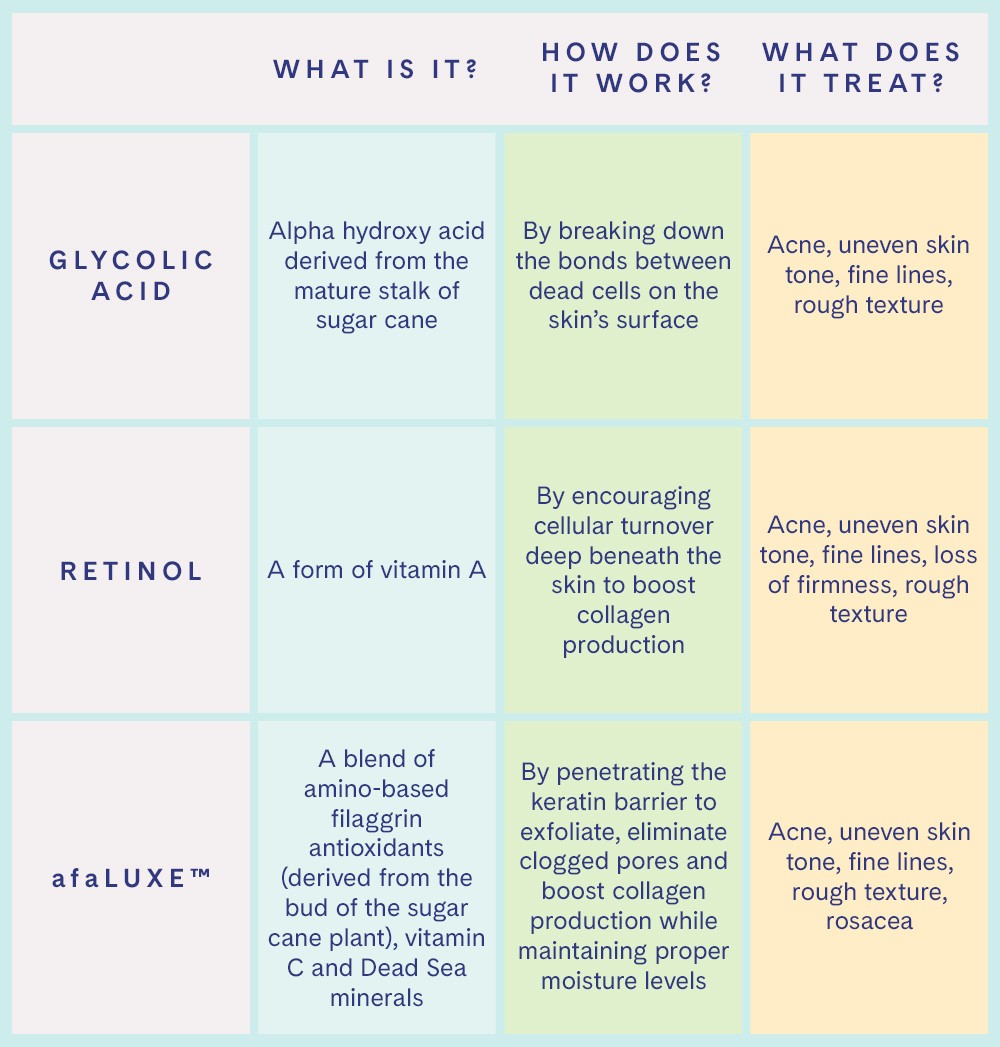 Glycolic acid vs. retinol vs. afaLUXE