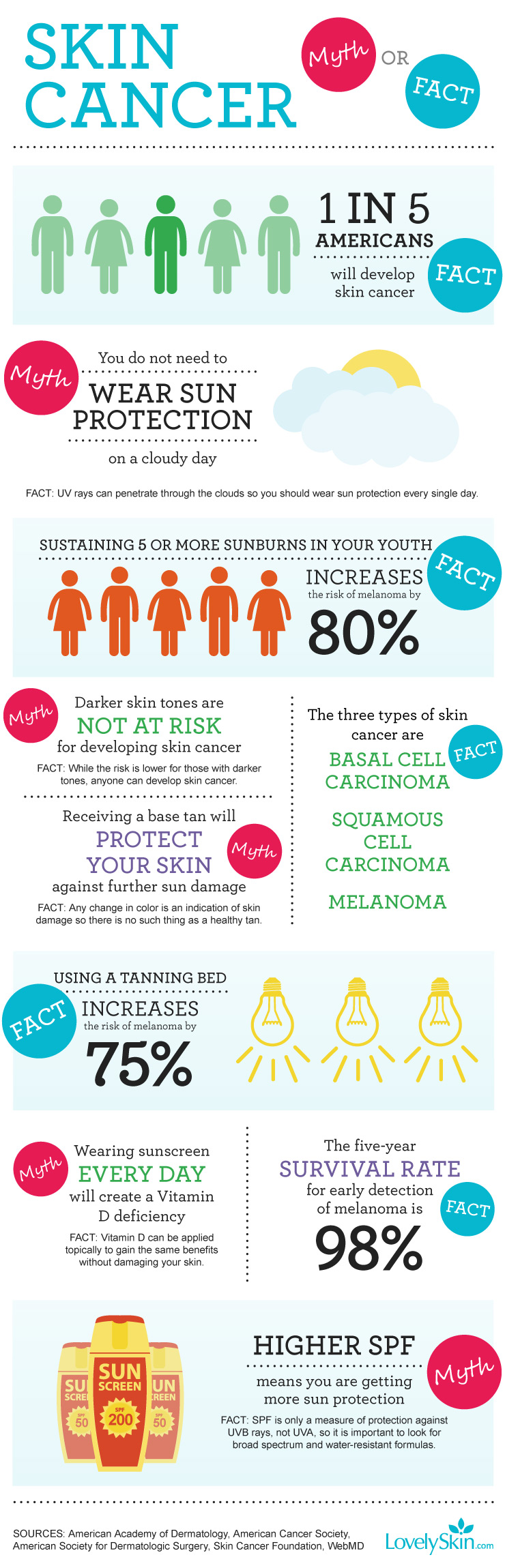 Skin Cancer - Myth or Fact